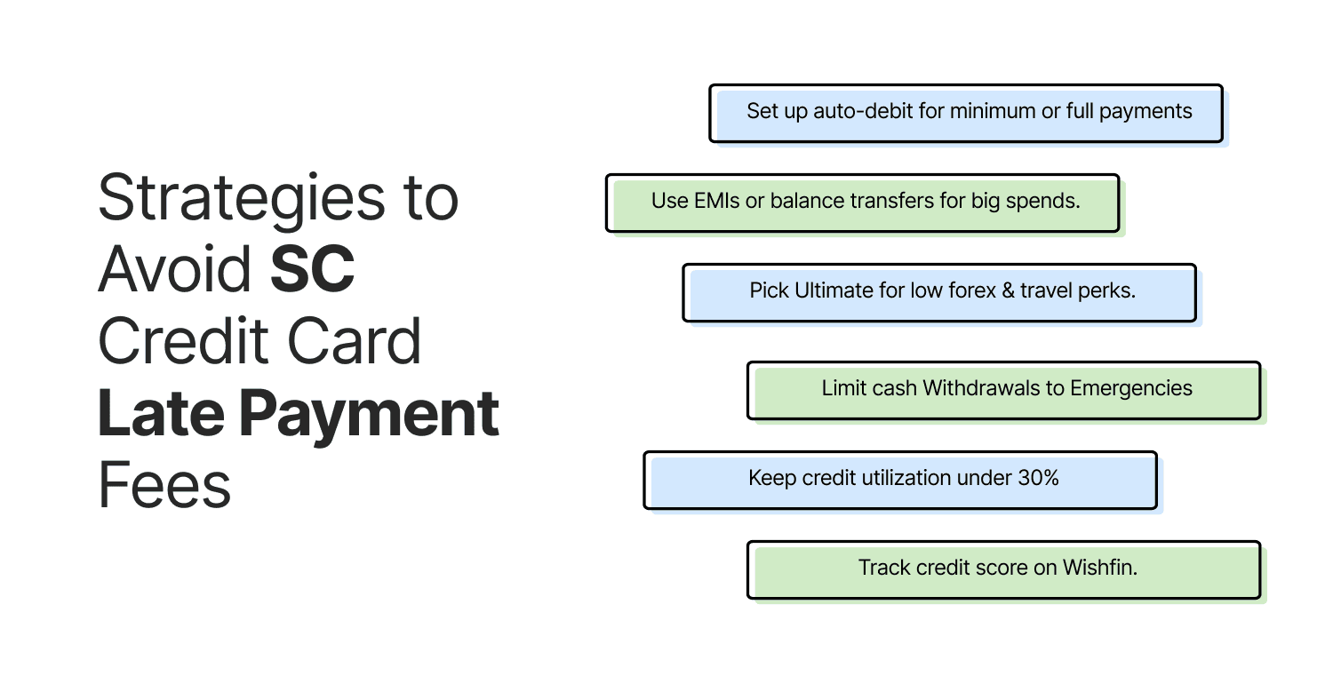 Strategies to Avoid SC credit card Late Payment Fees